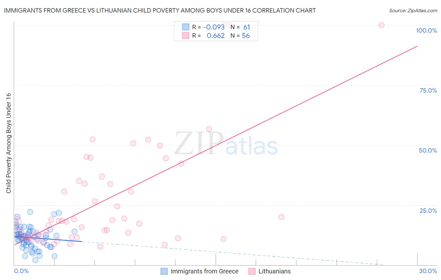 Immigrants from Greece vs Lithuanian Child Poverty Among Boys Under 16