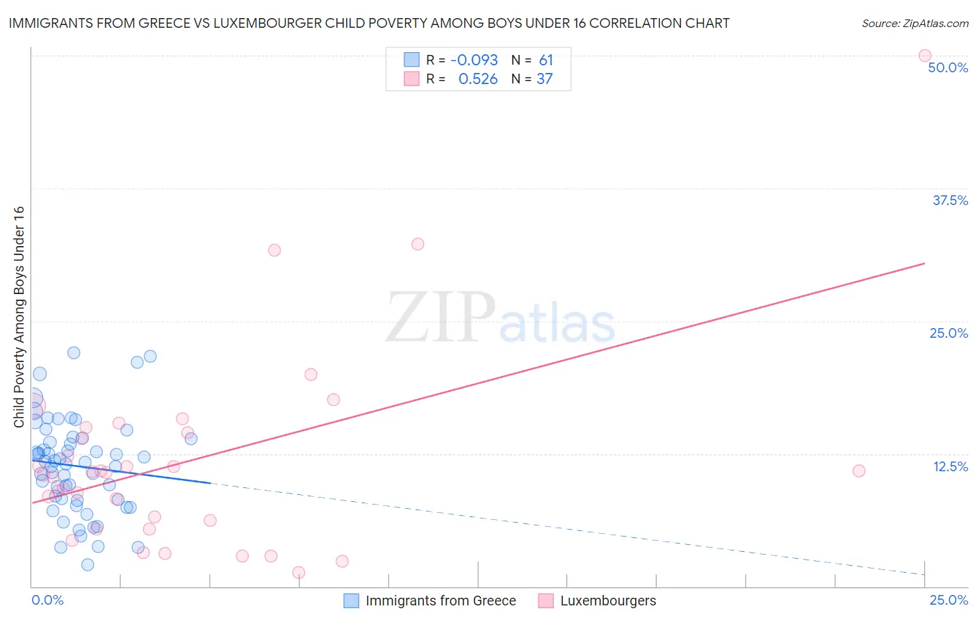 Immigrants from Greece vs Luxembourger Child Poverty Among Boys Under 16