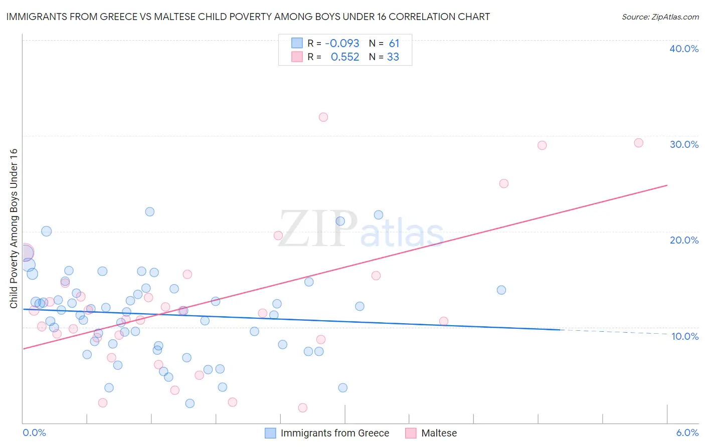 Immigrants from Greece vs Maltese Child Poverty Among Boys Under 16