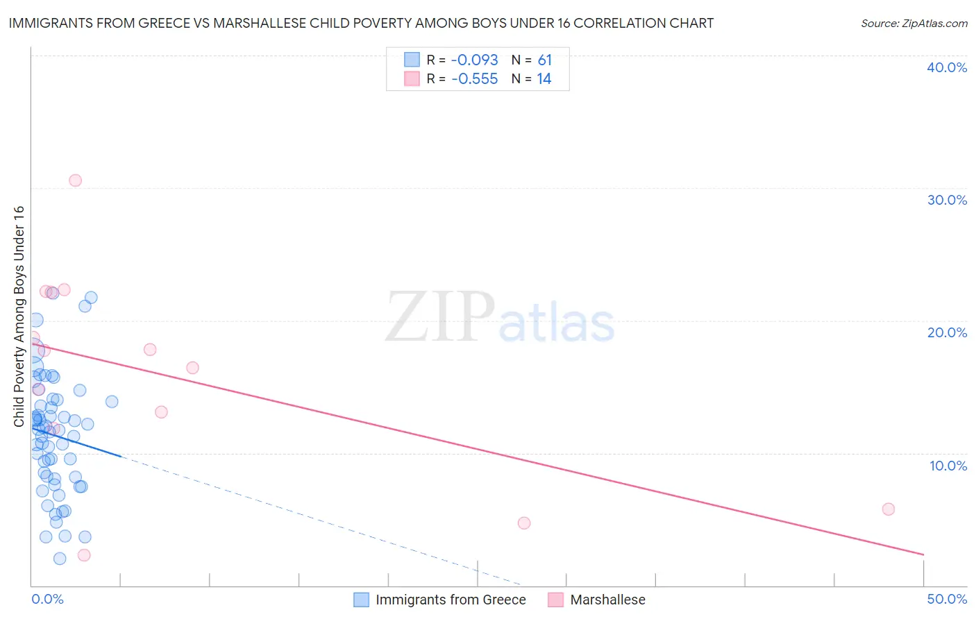 Immigrants from Greece vs Marshallese Child Poverty Among Boys Under 16