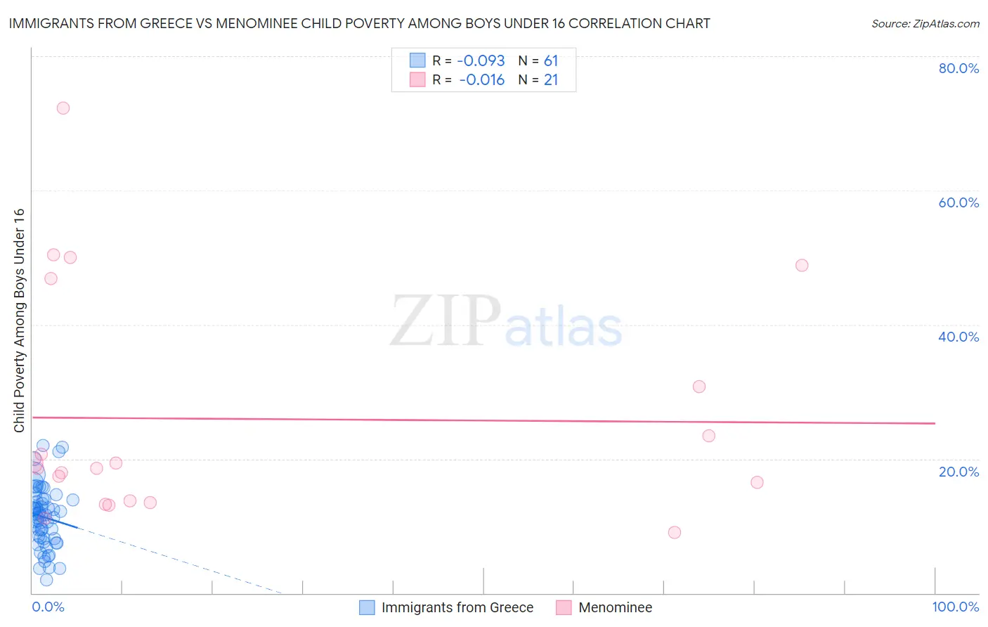 Immigrants from Greece vs Menominee Child Poverty Among Boys Under 16