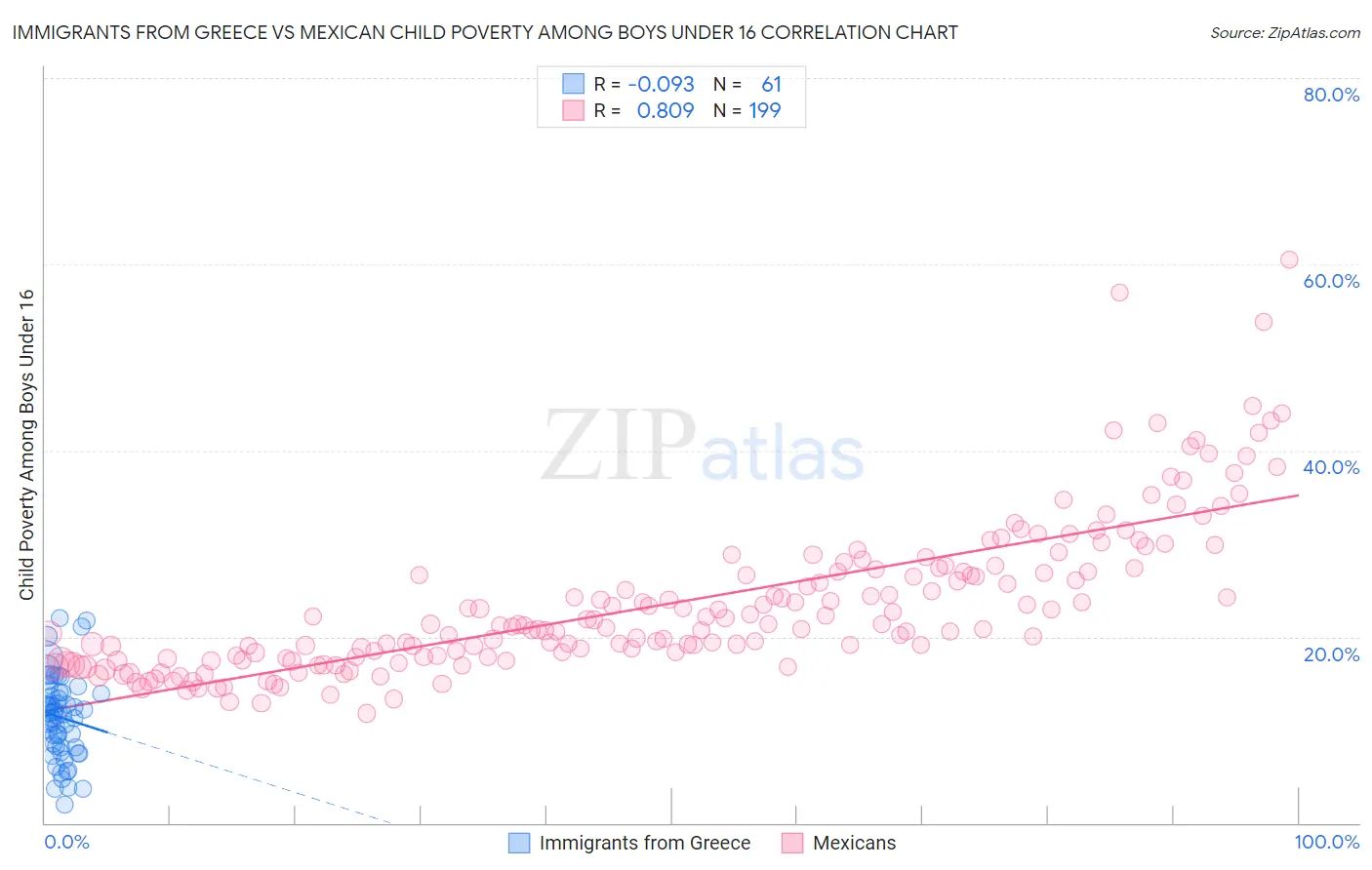 Immigrants from Greece vs Mexican Child Poverty Among Boys Under 16