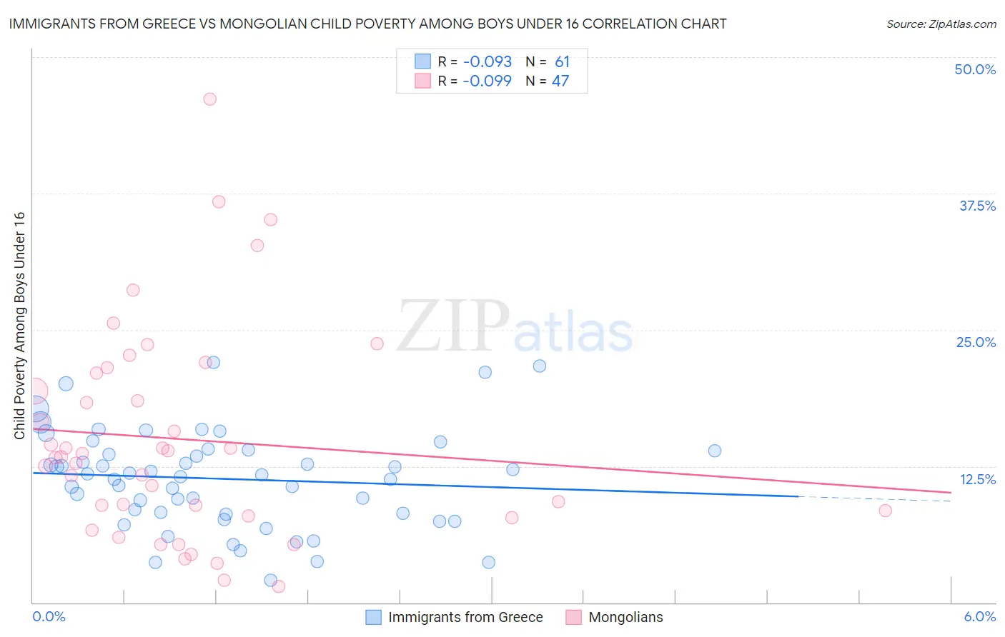 Immigrants from Greece vs Mongolian Child Poverty Among Boys Under 16