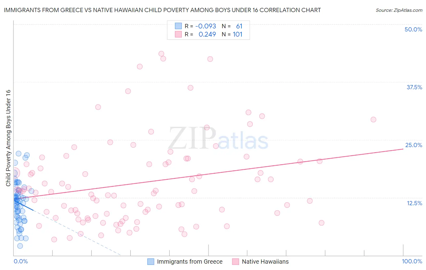 Immigrants from Greece vs Native Hawaiian Child Poverty Among Boys Under 16