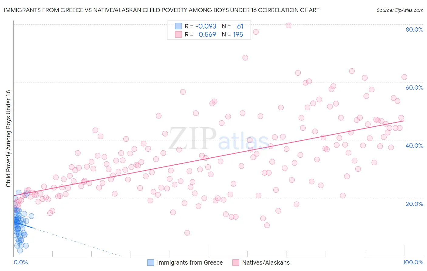 Immigrants from Greece vs Native/Alaskan Child Poverty Among Boys Under 16