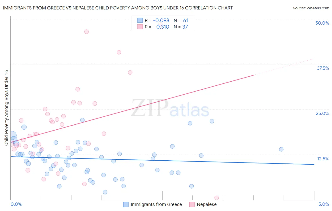 Immigrants from Greece vs Nepalese Child Poverty Among Boys Under 16