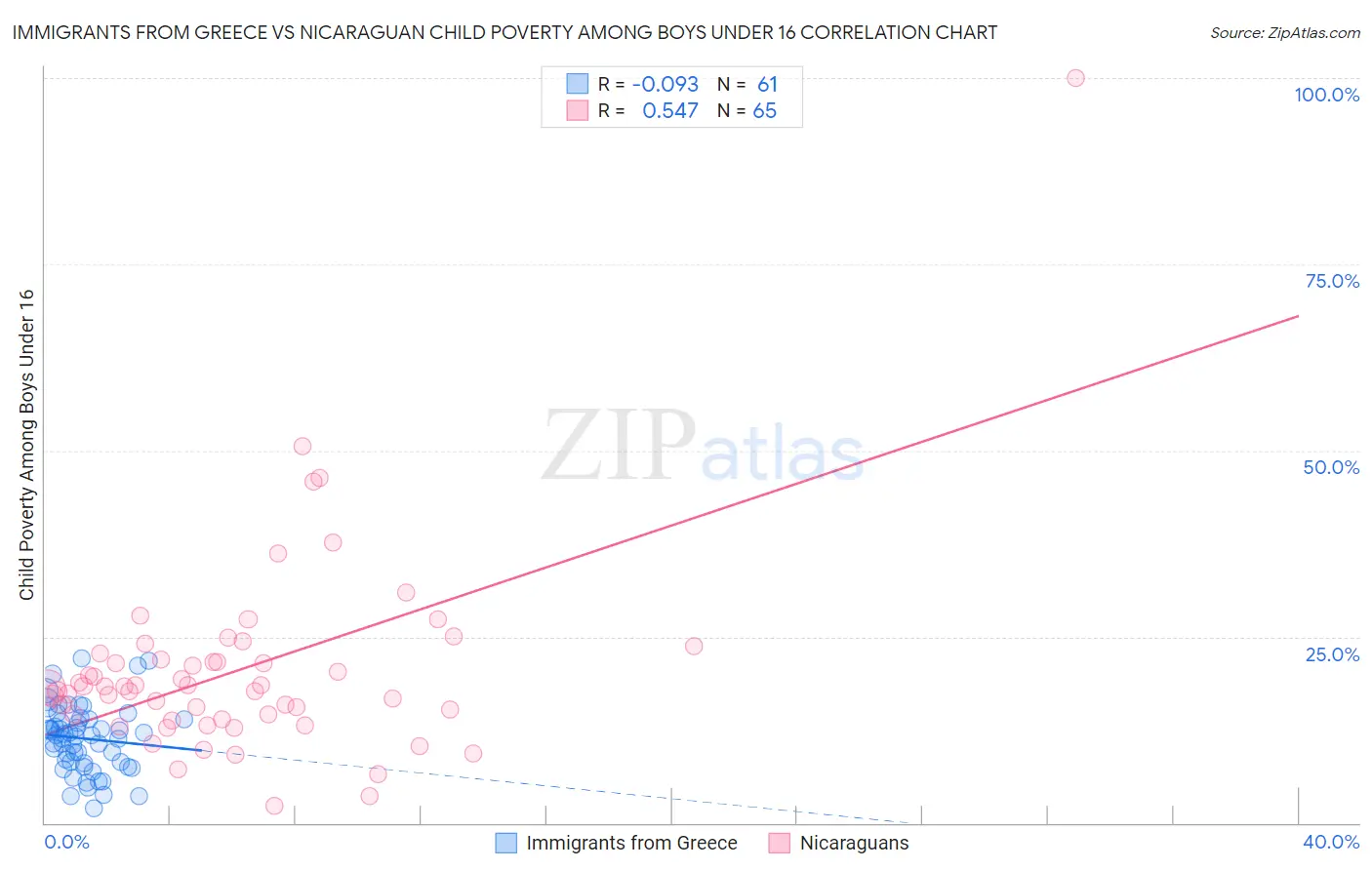 Immigrants from Greece vs Nicaraguan Child Poverty Among Boys Under 16