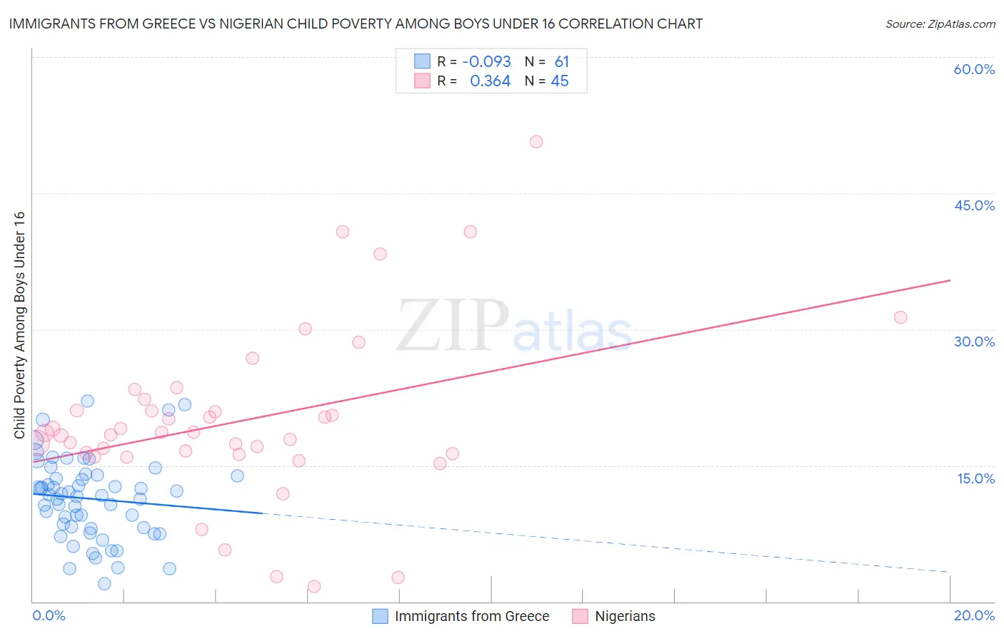 Immigrants from Greece vs Nigerian Child Poverty Among Boys Under 16