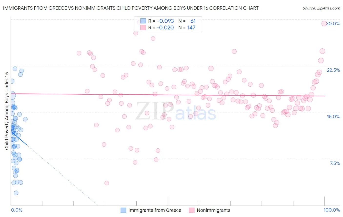 Immigrants from Greece vs Nonimmigrants Child Poverty Among Boys Under 16