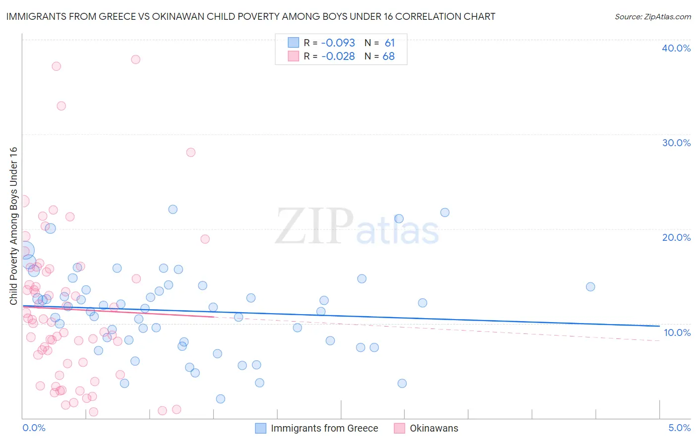 Immigrants from Greece vs Okinawan Child Poverty Among Boys Under 16