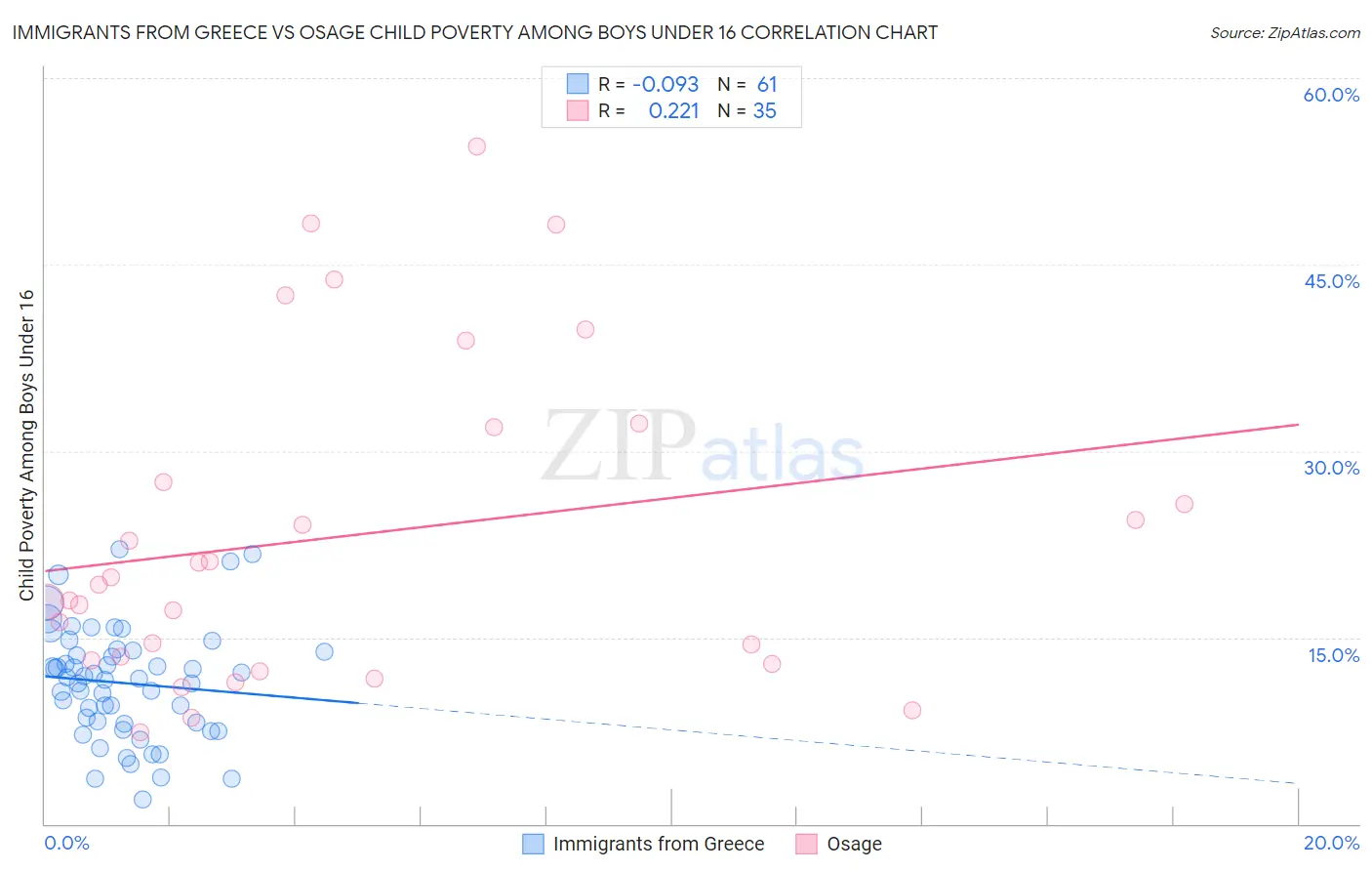 Immigrants from Greece vs Osage Child Poverty Among Boys Under 16