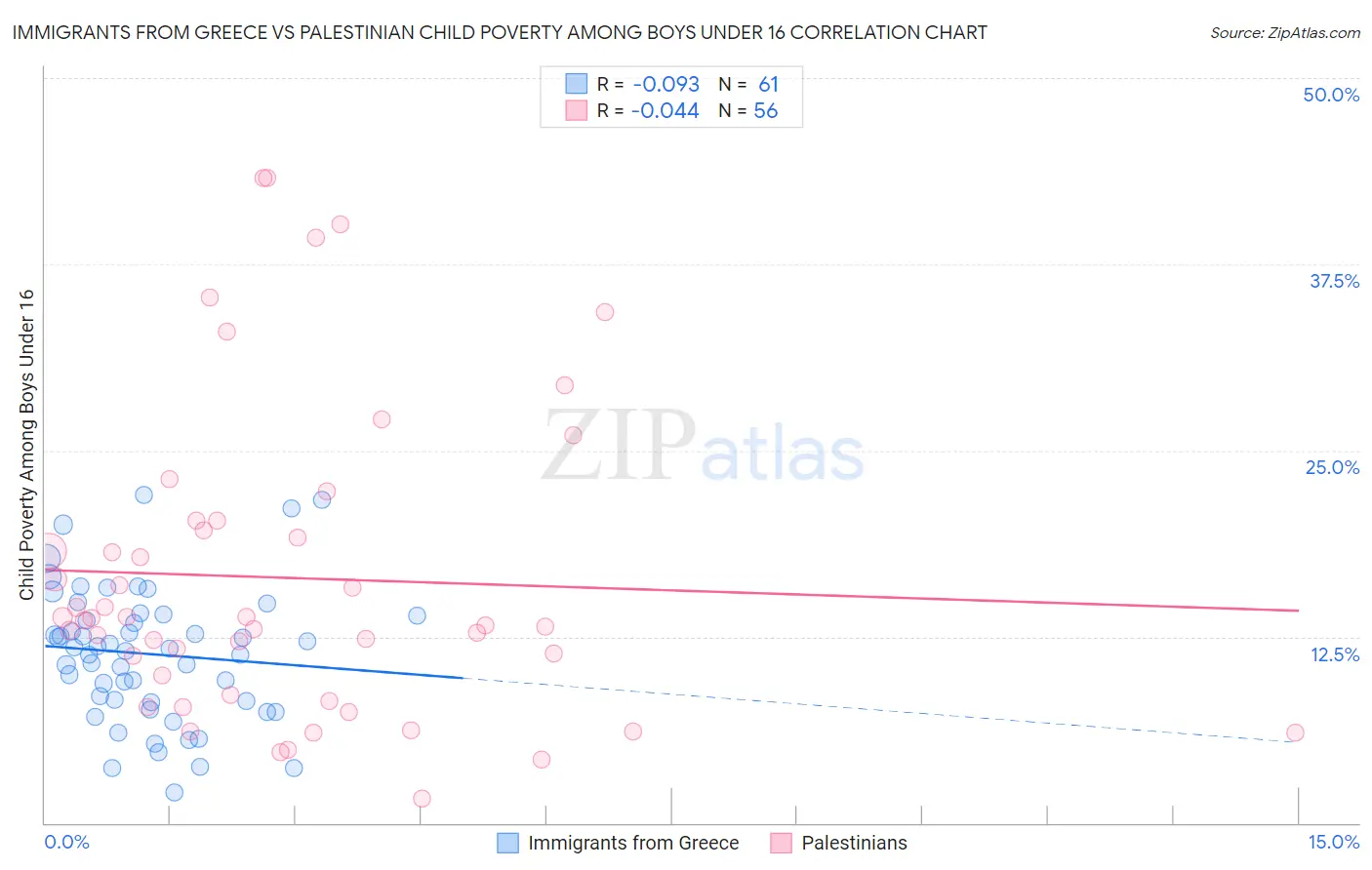 Immigrants from Greece vs Palestinian Child Poverty Among Boys Under 16