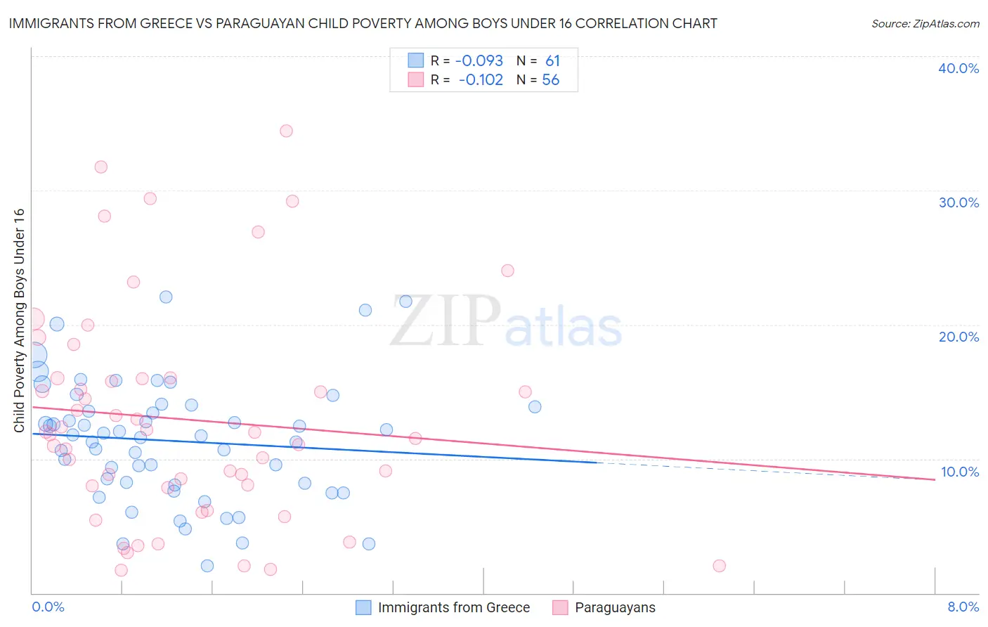 Immigrants from Greece vs Paraguayan Child Poverty Among Boys Under 16