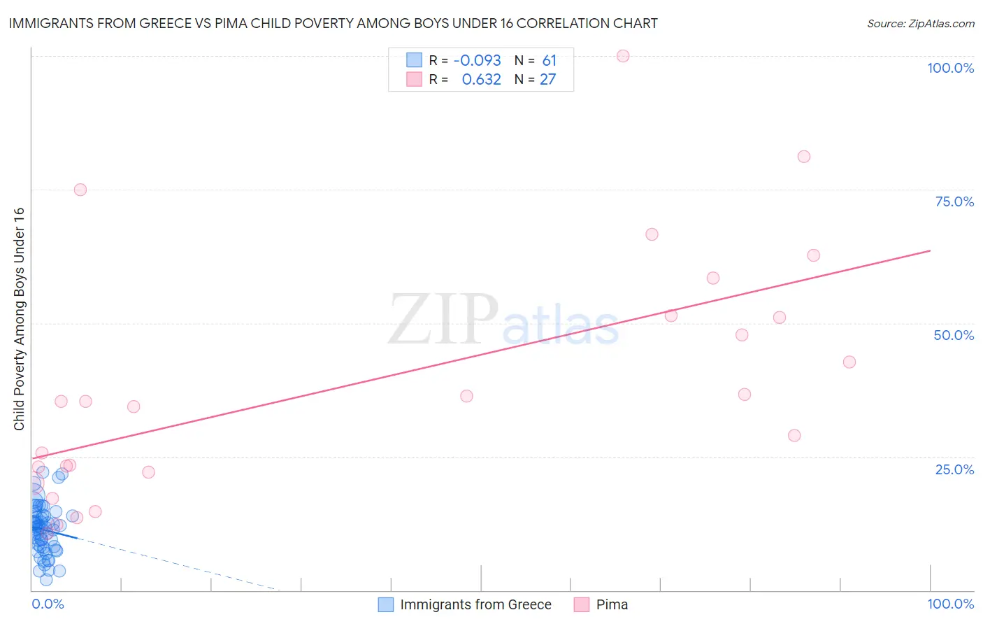 Immigrants from Greece vs Pima Child Poverty Among Boys Under 16