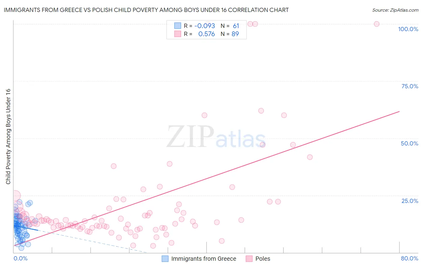 Immigrants from Greece vs Polish Child Poverty Among Boys Under 16