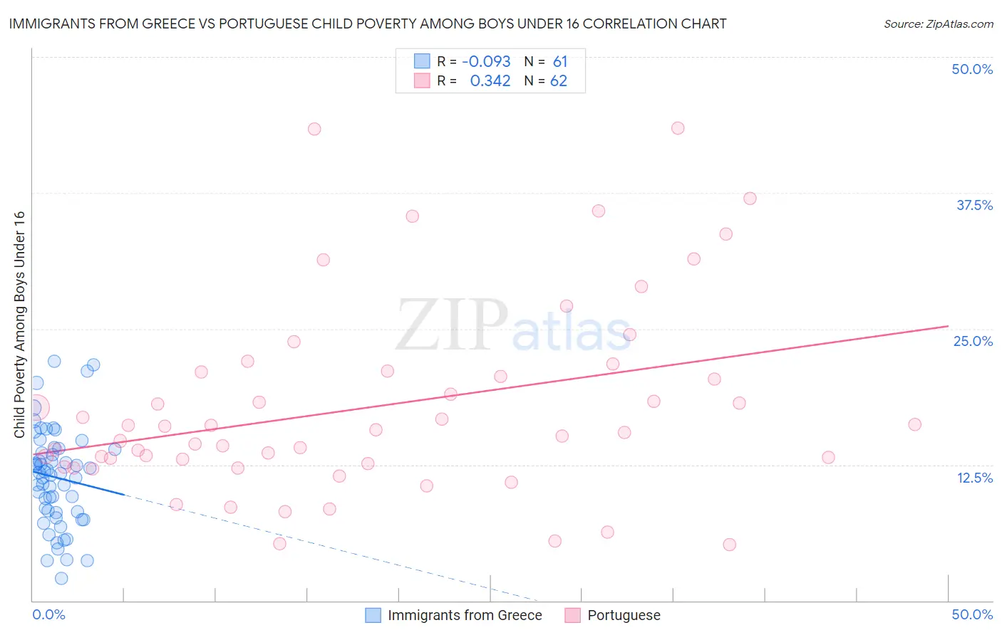 Immigrants from Greece vs Portuguese Child Poverty Among Boys Under 16