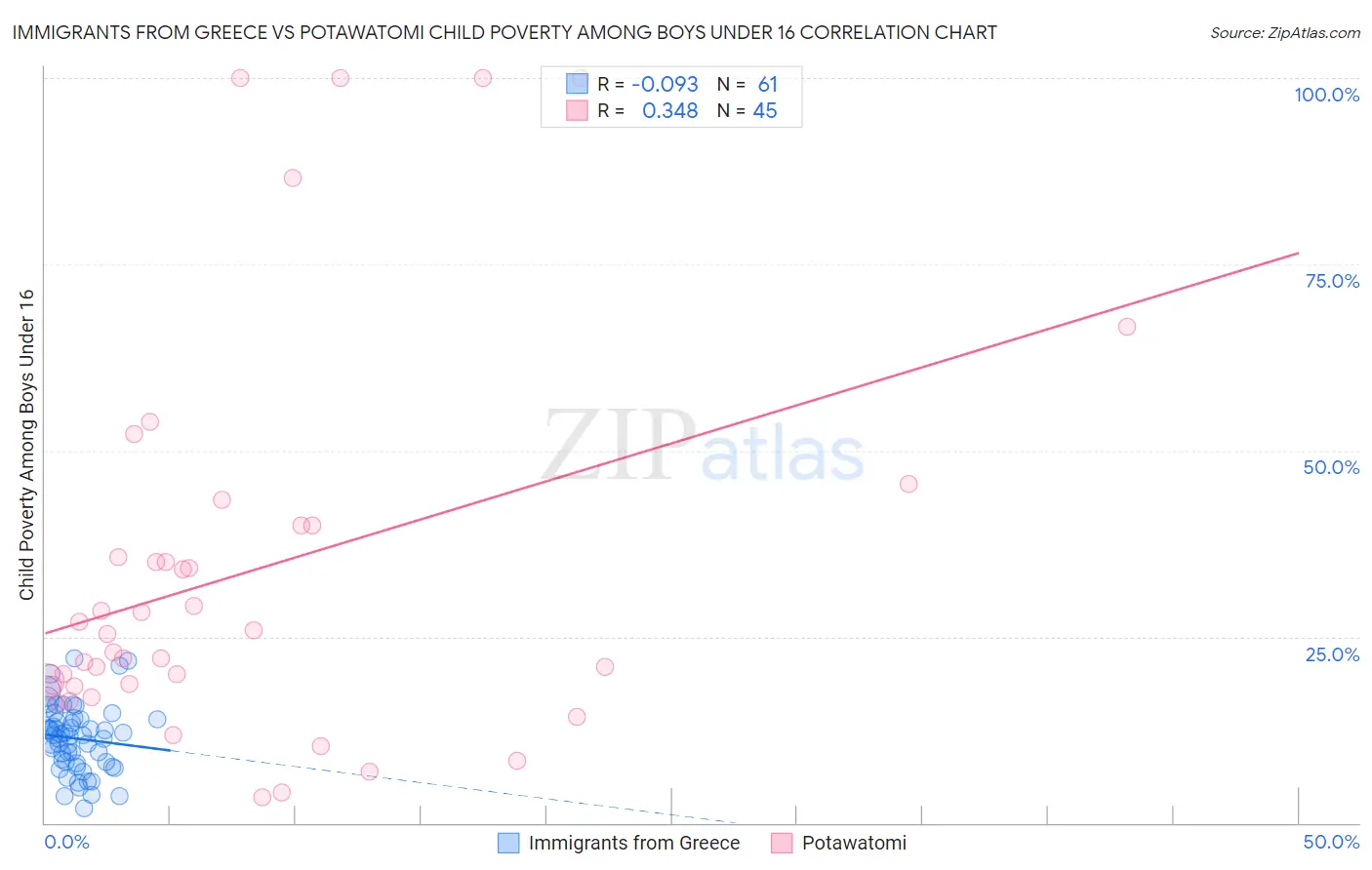 Immigrants from Greece vs Potawatomi Child Poverty Among Boys Under 16