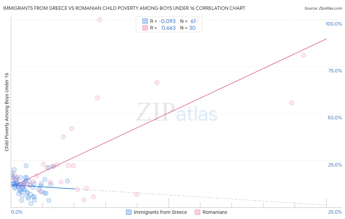 Immigrants from Greece vs Romanian Child Poverty Among Boys Under 16