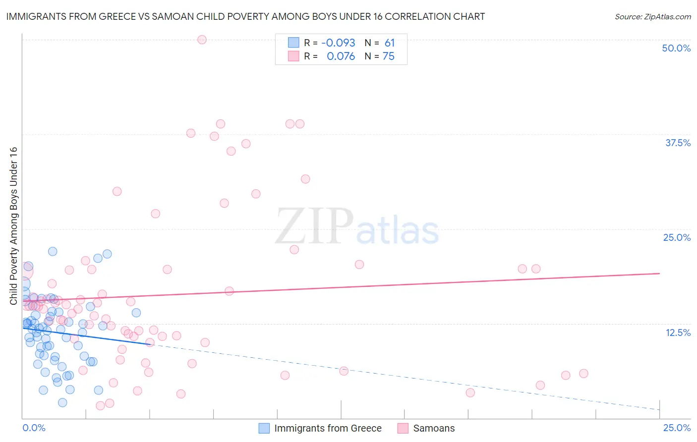 Immigrants from Greece vs Samoan Child Poverty Among Boys Under 16