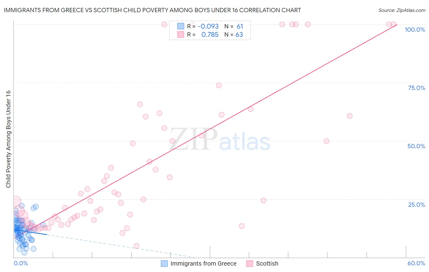 Immigrants from Greece vs Scottish Child Poverty Among Boys Under 16