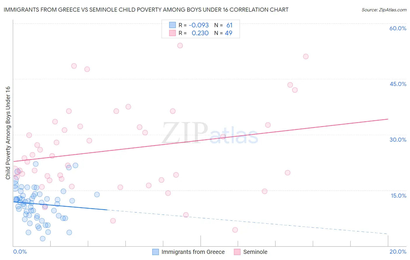 Immigrants from Greece vs Seminole Child Poverty Among Boys Under 16