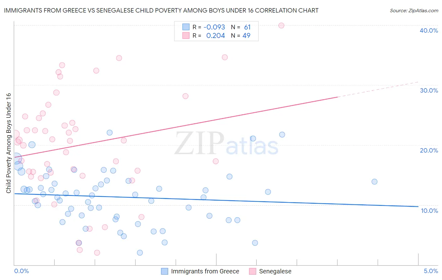 Immigrants from Greece vs Senegalese Child Poverty Among Boys Under 16