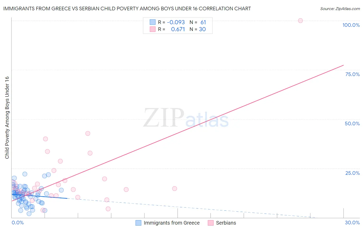 Immigrants from Greece vs Serbian Child Poverty Among Boys Under 16
