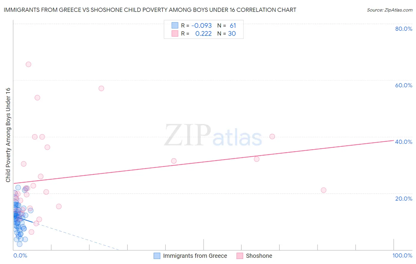 Immigrants from Greece vs Shoshone Child Poverty Among Boys Under 16