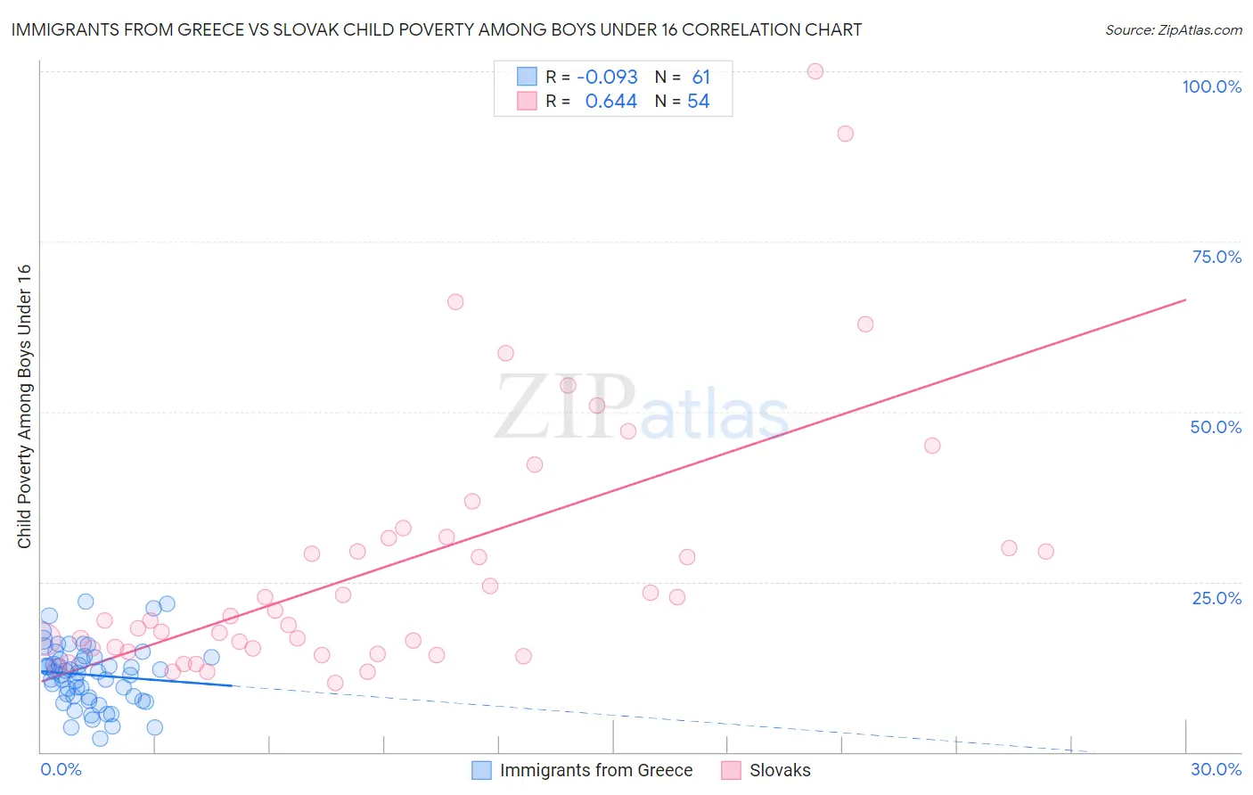 Immigrants from Greece vs Slovak Child Poverty Among Boys Under 16