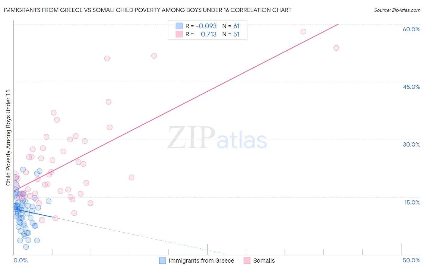 Immigrants from Greece vs Somali Child Poverty Among Boys Under 16