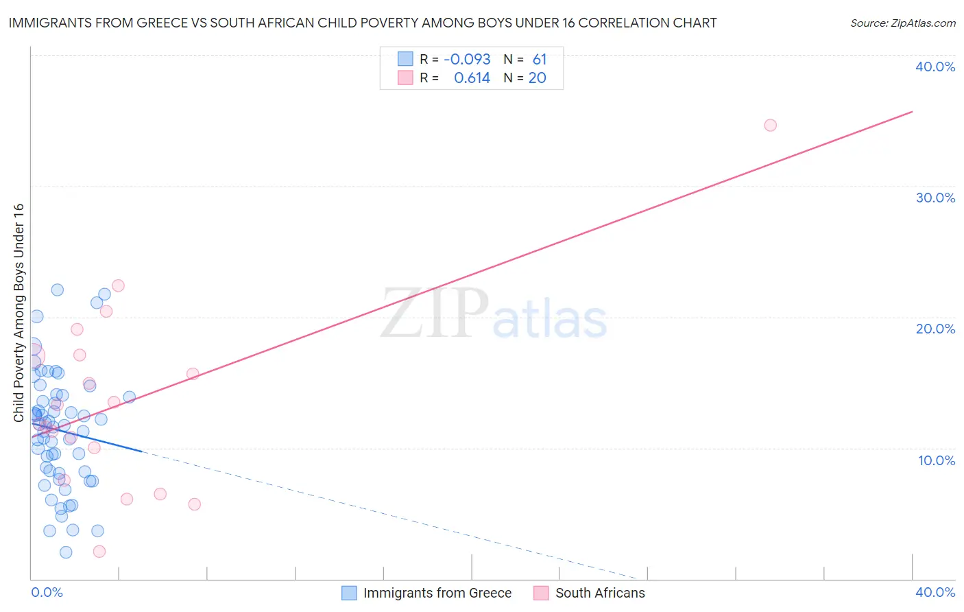 Immigrants from Greece vs South African Child Poverty Among Boys Under 16