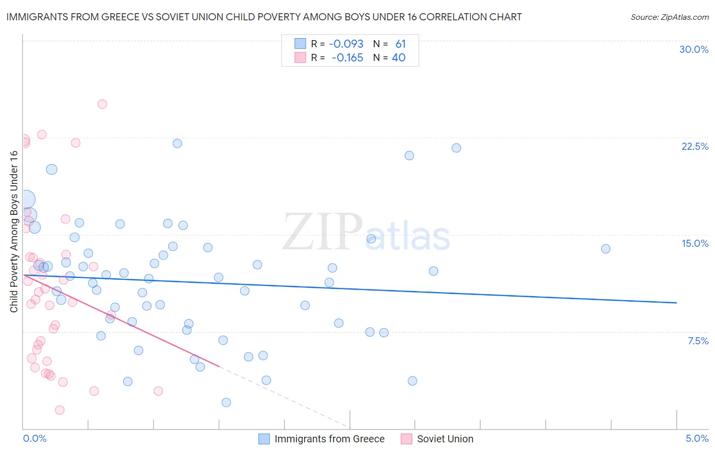 Immigrants from Greece vs Soviet Union Child Poverty Among Boys Under 16