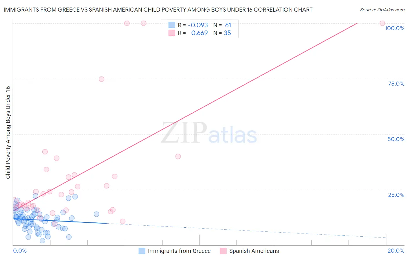 Immigrants from Greece vs Spanish American Child Poverty Among Boys Under 16