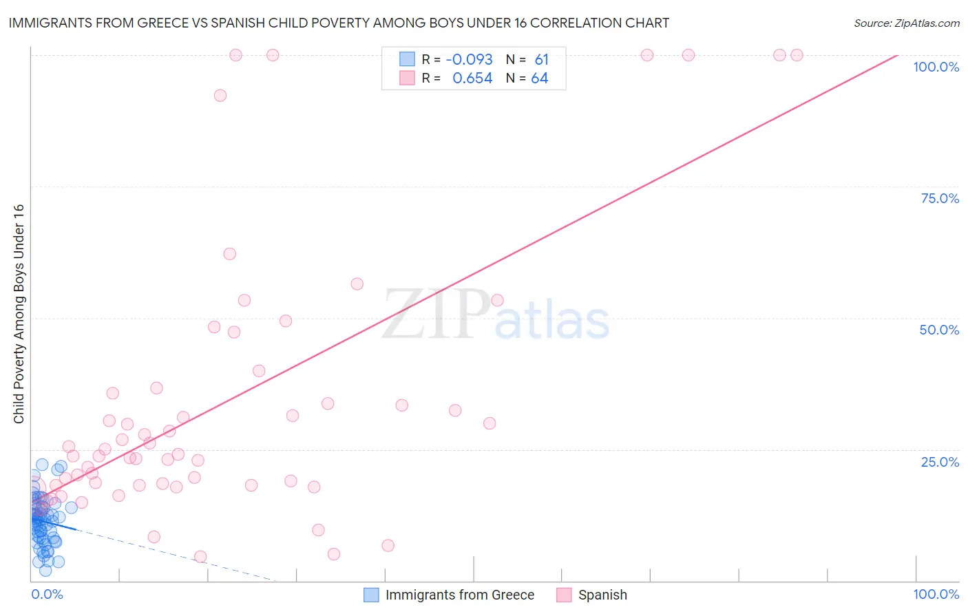 Immigrants from Greece vs Spanish Child Poverty Among Boys Under 16