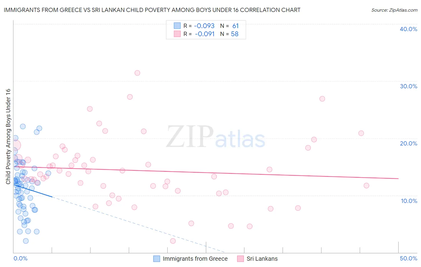 Immigrants from Greece vs Sri Lankan Child Poverty Among Boys Under 16