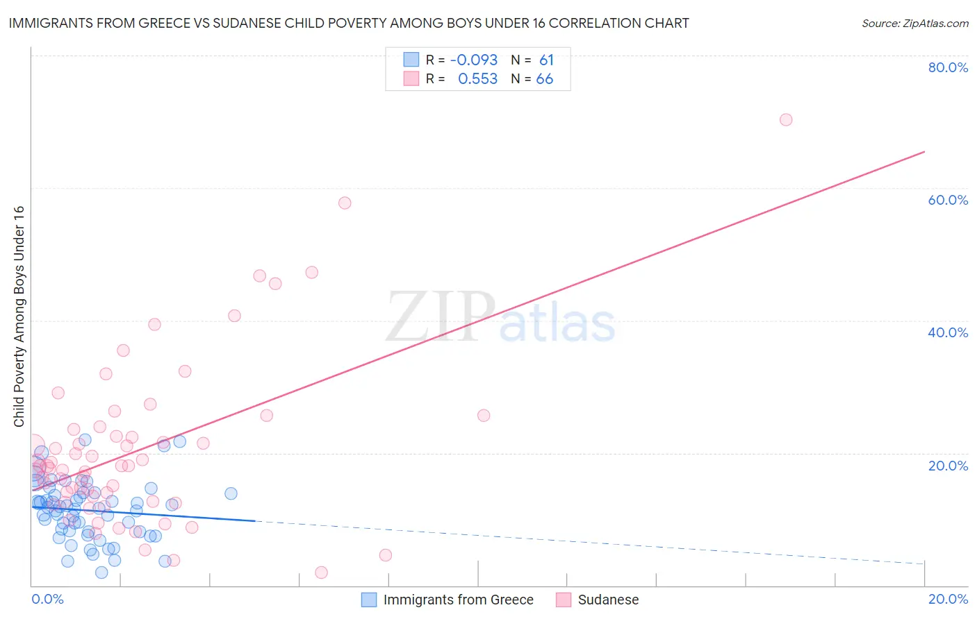 Immigrants from Greece vs Sudanese Child Poverty Among Boys Under 16