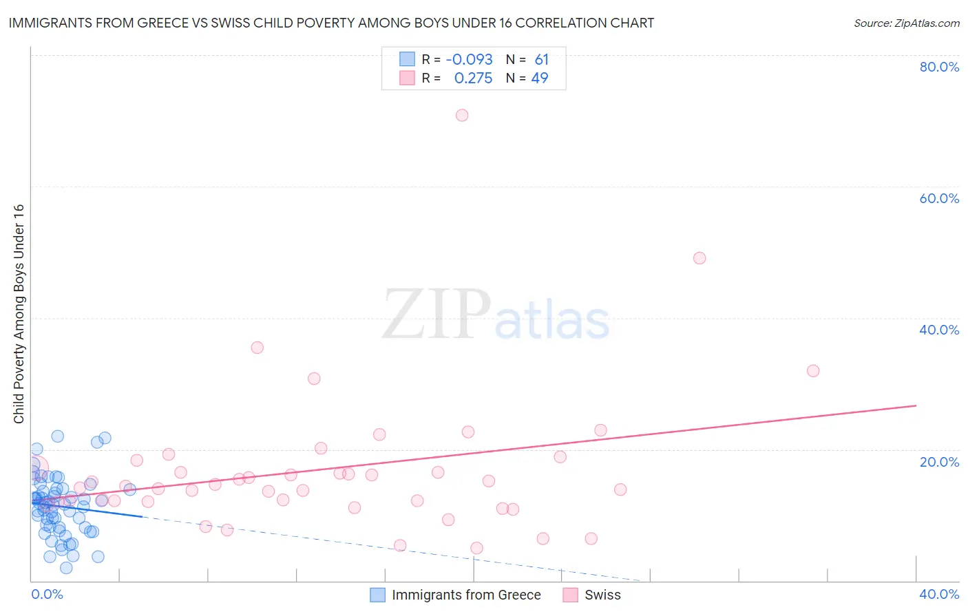 Immigrants from Greece vs Swiss Child Poverty Among Boys Under 16