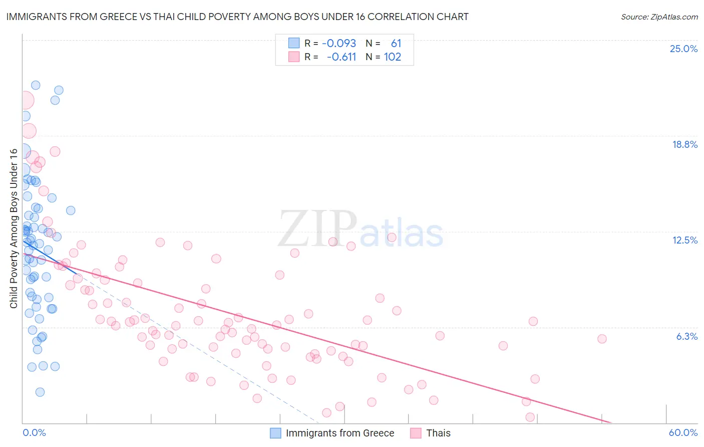 Immigrants from Greece vs Thai Child Poverty Among Boys Under 16