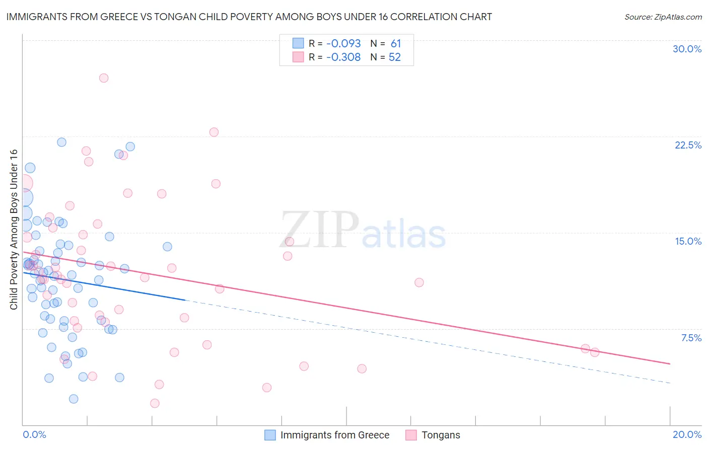 Immigrants from Greece vs Tongan Child Poverty Among Boys Under 16