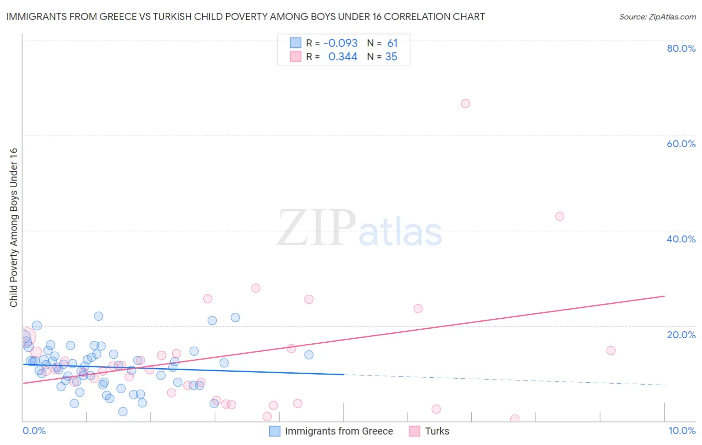 Immigrants from Greece vs Turkish Child Poverty Among Boys Under 16