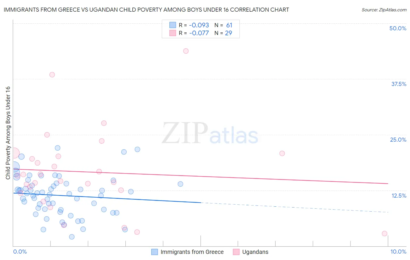 Immigrants from Greece vs Ugandan Child Poverty Among Boys Under 16