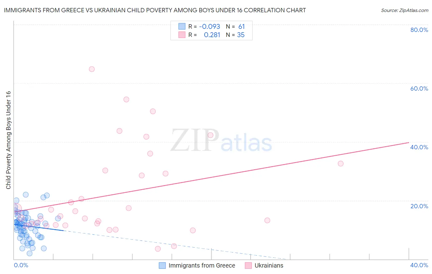 Immigrants from Greece vs Ukrainian Child Poverty Among Boys Under 16