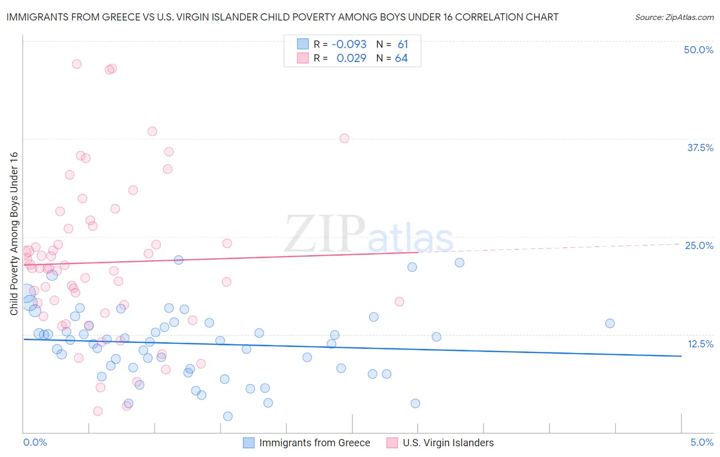 Immigrants from Greece vs U.S. Virgin Islander Child Poverty Among Boys Under 16