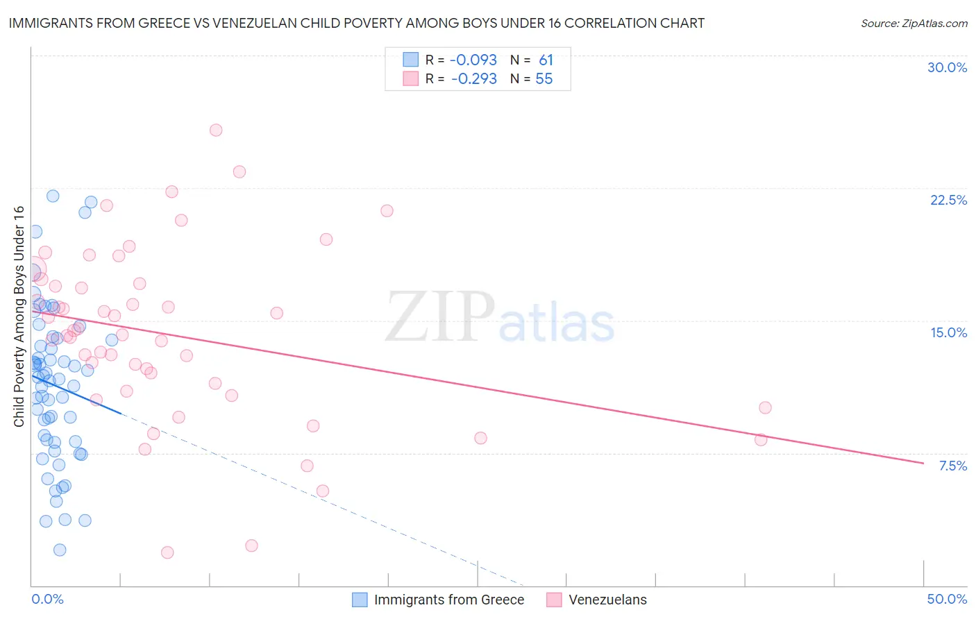 Immigrants from Greece vs Venezuelan Child Poverty Among Boys Under 16