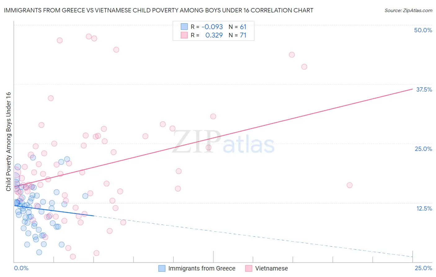 Immigrants from Greece vs Vietnamese Child Poverty Among Boys Under 16