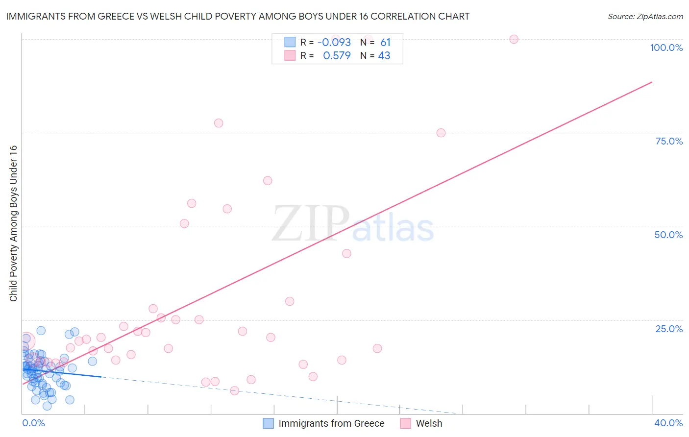 Immigrants from Greece vs Welsh Child Poverty Among Boys Under 16