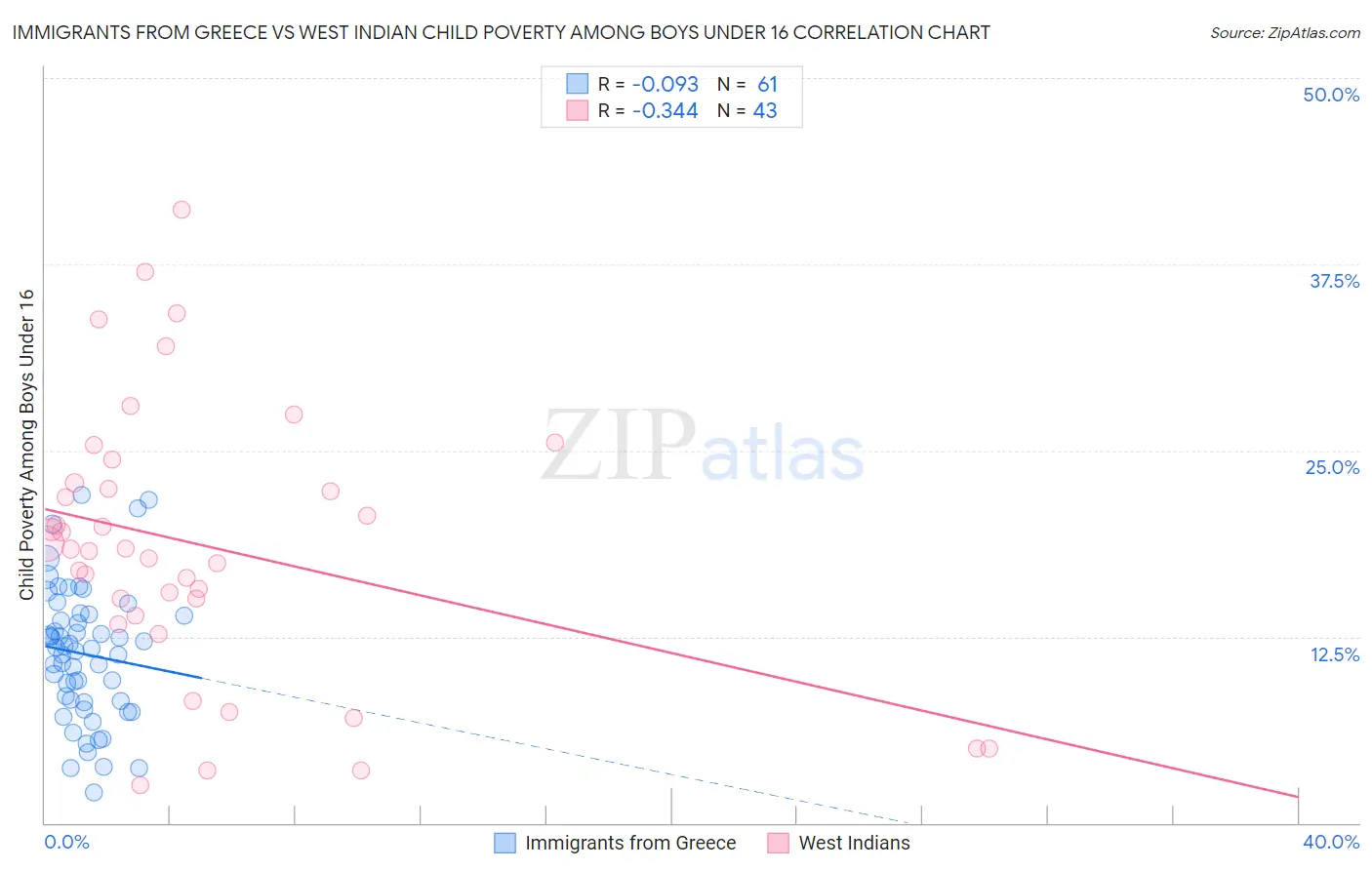 Immigrants from Greece vs West Indian Child Poverty Among Boys Under 16