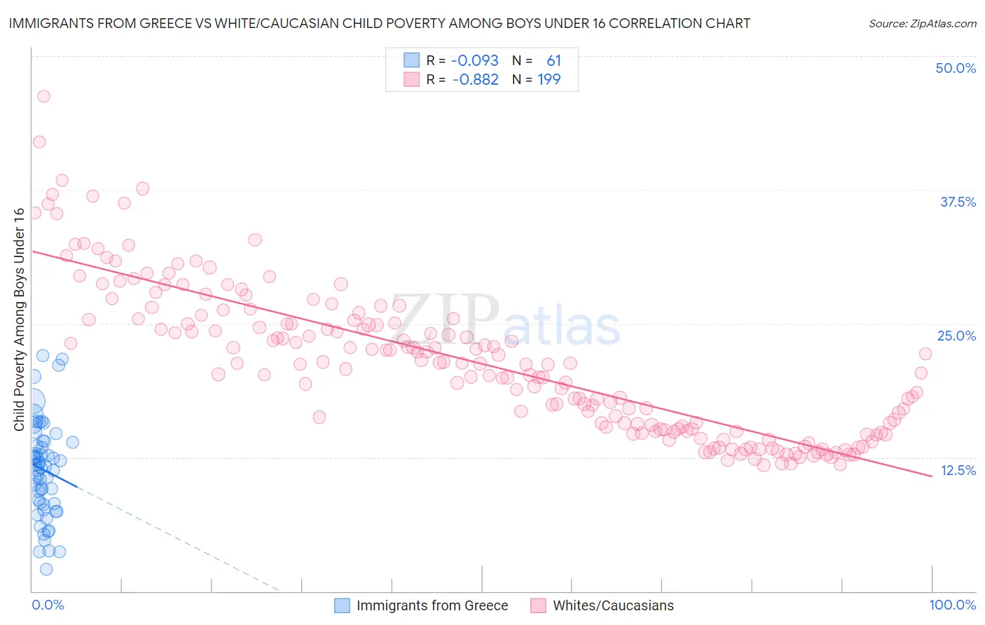 Immigrants from Greece vs White/Caucasian Child Poverty Among Boys Under 16