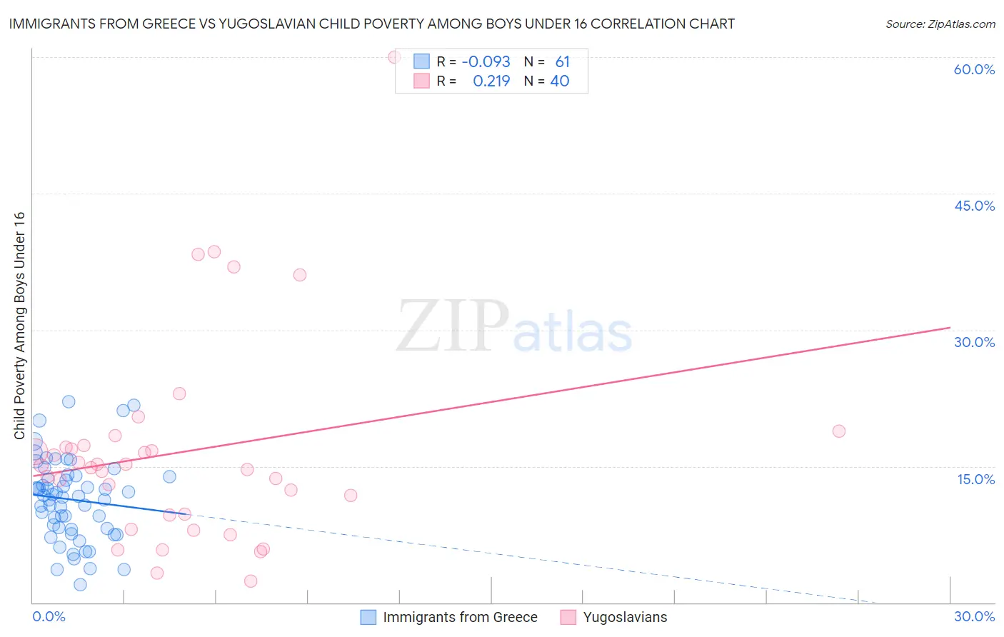 Immigrants from Greece vs Yugoslavian Child Poverty Among Boys Under 16