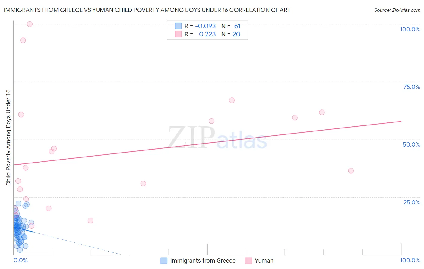 Immigrants from Greece vs Yuman Child Poverty Among Boys Under 16